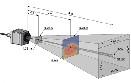 Dependence of the measurement field (FOV) and the distance with the standard 23° x 17° lens